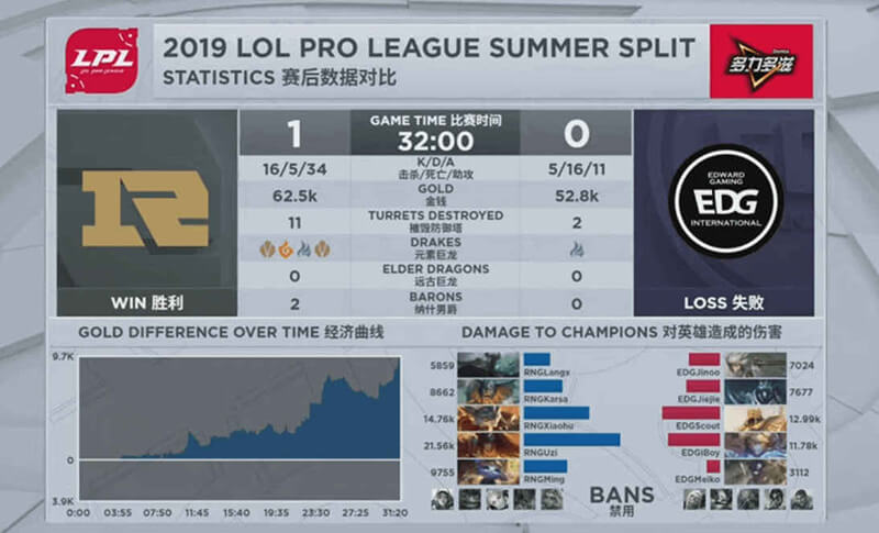 E Sports League of Legends statistics example